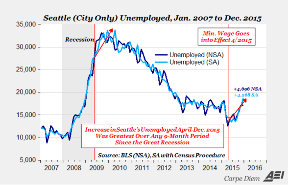 seattle unemployment