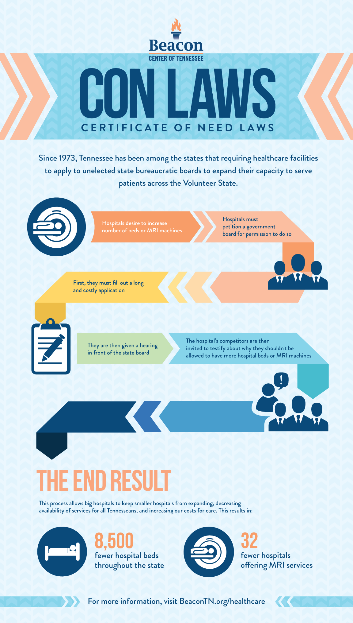 Learn More about Certificate of Need Laws